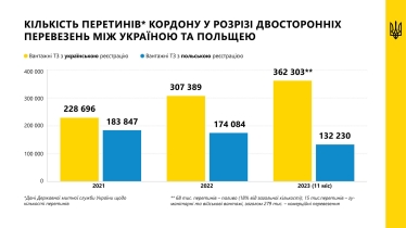 Паливо, гуманітарка, військові вантажі. Кількість перевезень українських компаній до Польщі за рік зросла до 362 000 /Фото 1