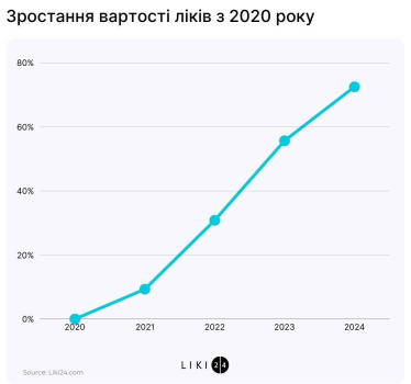 Темпы роста цен на лекарства в 2020–2024 годах. Данные: Liki24.com
