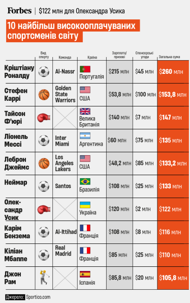 Інфографіка Sportico