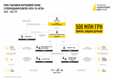 Ексголову Фонду держмайна Сенниченка підозрюють у розкраданні 500 млн грн ОПЗ і ОГХК /Фото 1