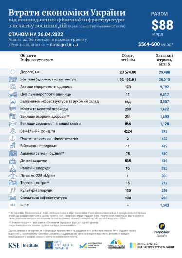 Втрати України через руйнування інфраструктури зросли за тиждень на $3,1 млрд – проєкт «Росія заплатить» /Фото 1