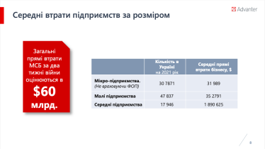 Прямі втрати малого та середнього бізнесу в Україні за два тижні війни склали $30–60 млрд – дослідження /Фото 3