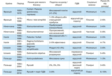 Податки у країнах Європи в періоди повоєнної відбудови та «економічного дива»