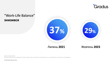 Лояльность к работодателю и удовлетворенность работой. Как война повлияла на топменеджемент и владельцев компаний /Фото 3