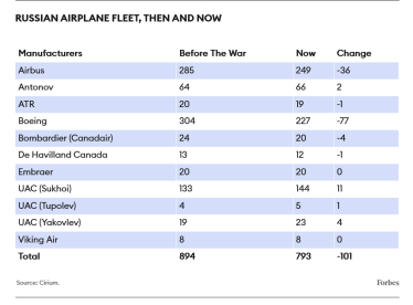 Інфографіка. Російський авіафлот до війни і тепер