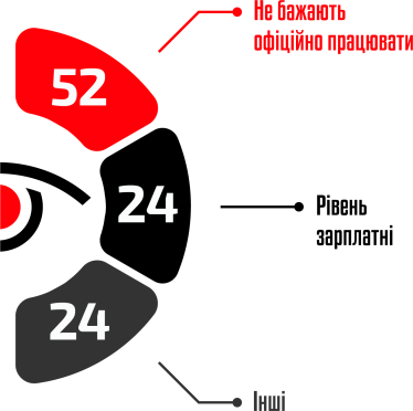 52% кандидатів відмовляються працювати офіційно