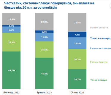 Усе більше українців за кордоном не планують повертатись після війни – дослідження ЦЕС /Фото 1