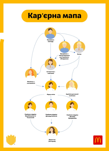 Плекаючи таланти. Як McDonald’s вирощує з працівників ресторанів ефективних керівників /Фото 1
