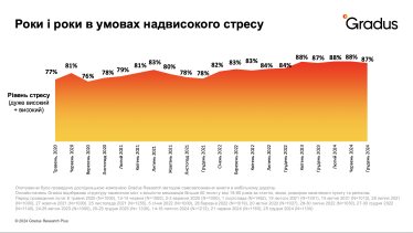 Стрес спонукає українців більше інвестувати у власне здоровʼя – дослідження /Фото 1