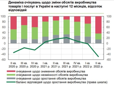 Бізнес песимістично налаштований щодо ділової активності. Підприємства очікують скорочення виробництва, інфляції та девальвації гривні /Фото 1