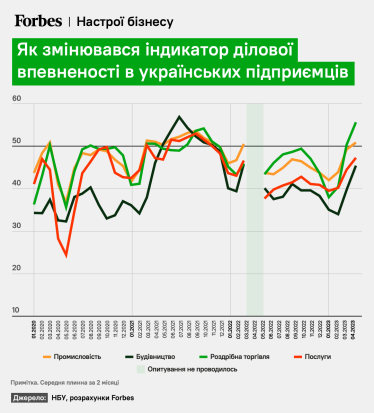 Как менялся индикатор деловой уверенности у украинских предпринимателей, данные НБУ