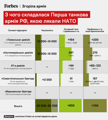 Росія створила найбільшу танкову армію в Європі, яка мала перемогти НАТО. Як ця армія загинула в Україні /Фото 1