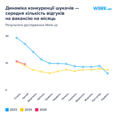 Ринок праці за три роки війни відновився на 93% – Work.ua /Фото 1