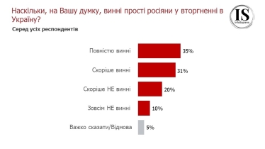 Більшість українців проти прийняття умов агресора. 67% готові особисто чинити збройний опір для припинення російської окупації – опитування /Фото 1