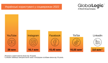Українські компанії дедалі частіше шукають спеціалістів через LinkedIn – дослідження /Фото 1
