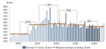 Експорт ІТ-послуг з України скоротився на 5%. Війна — одна з причин, насправді ж проблеми глобальніші. Коли очікувати відновлення IT-галузі? Розповідають аналітики Capital Times