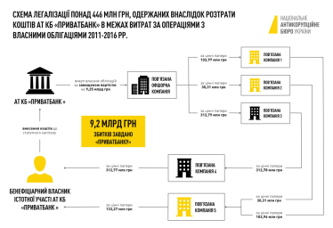Схема по делу Коломойского, которое расследует НАБУ.