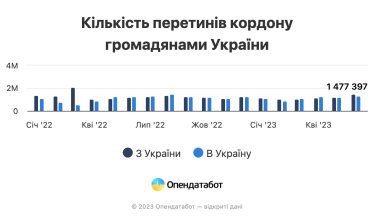 С начала войны из Украины выехало на 2,4 млн человек больше, чем вернулось, исследовал Опендатабот. Демографы называли цифры, большие в 3-4 раза /Фото 1