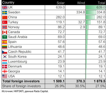 «Зеленая» энергетика в Украине. Как история международного успеха обернулась очередным провалом /Фото 4