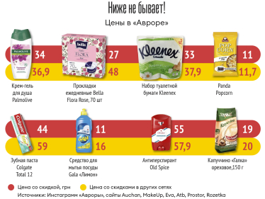 Полтавская компания «Аврора» развернула крупнейшую сеть «однодолларовых» магазинов. Как ей помогла концепция управления от Toyota /Фото 1