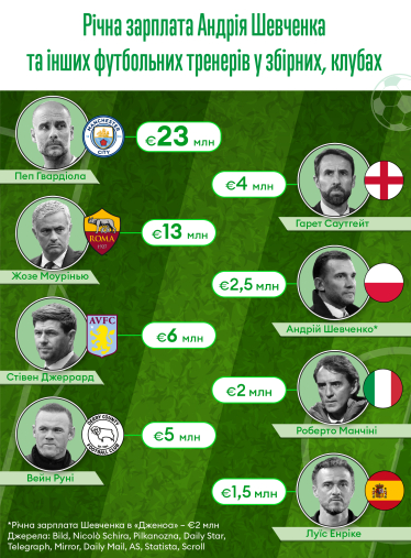 Фінансова грамотність Андрія Шевченка. Не працюючи, він заробляє €170 000 на місяць. І може стати одним із найдорожчих тренерів збірних /Фото 1