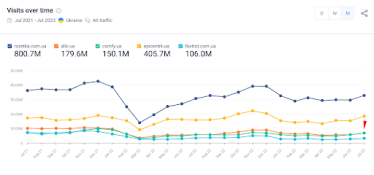 Трафик всех е-коммерс игроков, выбранных для анализа, составляет почти равноценную цифру общему трафику на Rozetka
