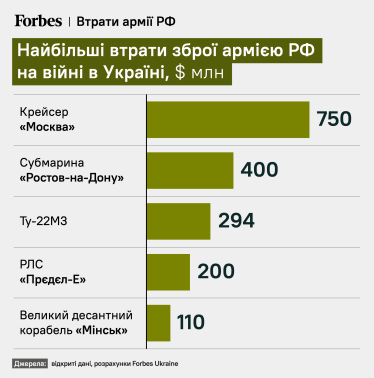 Самые большие потери оружия армией РФ на войне в Украине.