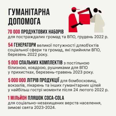 Гуманітарна і фінансова допомога, підтримка громад і відновлення інфраструктури. Як компанія «Кока-Кола» підтримує Україну під час війни /Фото 2