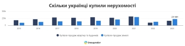 Українці торік придбали майже у 2 рази більше житла та земельних ділянок, ніж роком раніше – Опендатабот /Фото 1