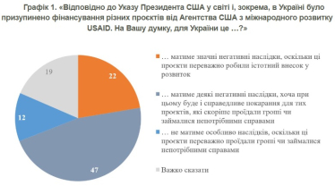 Від негативних наслідків до елементу справедливості. Українці неоднозначно сприйняли призупинення фінансування USAID – опитування КМІС /Фото 1
