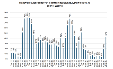 Відключення електроенергії знову турбує бізнес: 43% підприємств у листопаді назвали це ключовою перешкодою – ІЕД /Фото 1