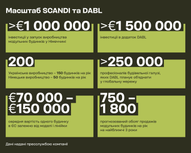 Модульні будинки SCANDI: як українська компанія прагне створити нову архітектуру життя в Європі /Фото 1