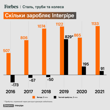 США, ЄС та ціни на нафту. Через війну впав металургійний бізнес Віктора Пінчука, але не все так погано. Чому /Фото 1