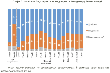 Українці проти виборів під час війни, а рівень довіри до Зеленського відновився після звільнення Єрмака і тиску США – опитування КМІС /Фото 2