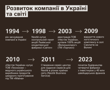 Nestlé Україна