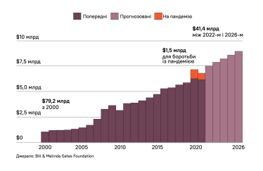 Роздати $48 млрд. Як колишнє подружжя Ґейтсів стало найбільшими благодійниками у світі /Фото 1