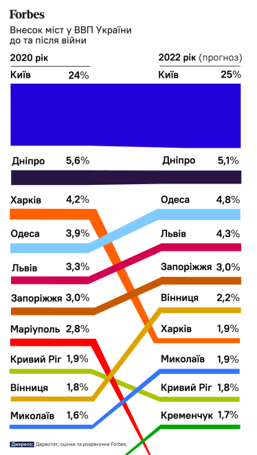 Винница и Львов вместо Мариуполя и Харькова. Какие города будут формировать экономику Украины в 2022 году? Расчеты Forbes /Фото 1