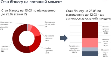 Малий та середній бізнес за місяць втратив $80 млрд. Як підприємці працюють в умовах війни /Фото 1