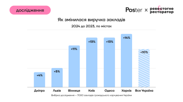 Відвідуваність закладів харчування впала на 3%, середній чек зріс на 17%, виторг – на 10%. Підсумки 2024 року від Poster /Фото 1