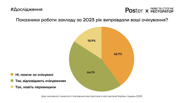 Як змінилися виручка, середній чек і відвідуваність закладів харчування в 2023 році. Три висновки і дев'ять інфографік із дослідження Poster /Фото 5