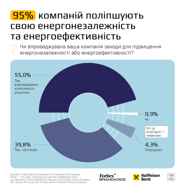 5% тих, хто поки не інвестували в енергетичну стійкість, є невеликими компаніями