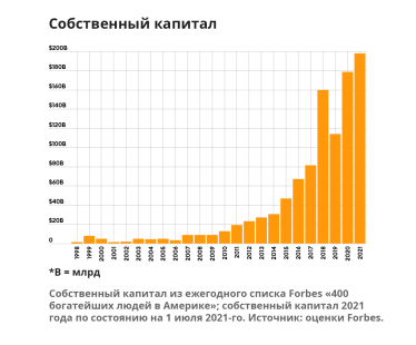 Джефф Безос впервые попал в список миллиардеров Forbes в 1998 году. Вот насколько он разбогател на должности гендиректора Amazon /Фото 1