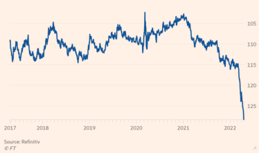 Японская иена упала до 20-летнего минимума по отношению к доллару /Фото 1