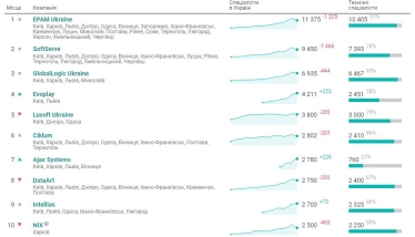 У 50 найбільших ІТ-компаніях України кількість фахівців за пів року скоротилася на 5200 осіб – дослідження DOU /Фото 1