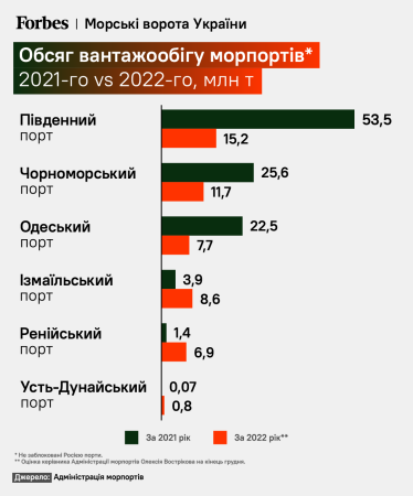 Эксминистр Пивоварский пытался либерализовать порты, а получил подозрение НАБУ. Что угрожает СЕО WOG и при чем здесь крупнейшая морская компания Украины /Фото 1