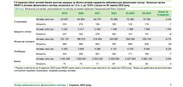 У небанківському секторі найбільше зросли активи ломбардів, а загалом ринок втратив 60 фінкомпаній у другому кварталі – звіт НБУ /Фото 1