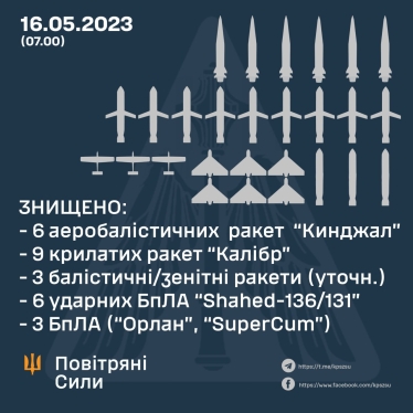 Ворог випустив по Києву «Кинджалів» і «Калібрі» на $140-160 млн. ППО знищила усі цілі /Фото 1