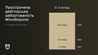 Просроченная дебиторская задолженность Минобороны на 31 декабря 2023 года