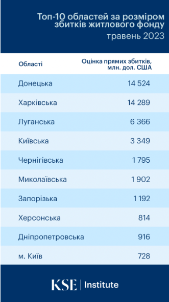 Прямые убытки жилищного фонда в результате войны превысили $54 млрд – KSE /Фото 1