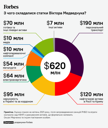 100-метровая яхта, 30 квартир в Киеве и доля в «1+1». Что будет с активами Медведчука, если он сядет на 15 лет за госизмену /Фото 1